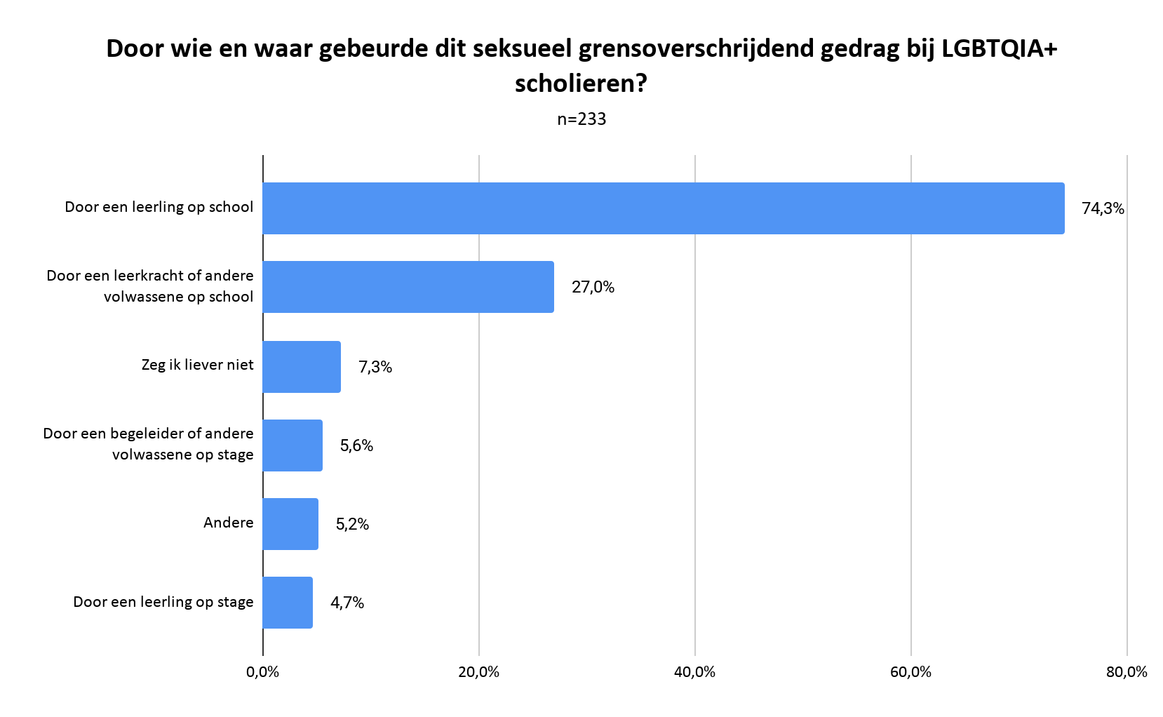 Horizontaal staafdiagram met titel 'Door wie en waar gebeurde dit seksueel grensoverschrijdend gedrag bij LGBTQI+ scholieren?'