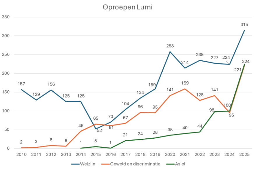 Statistiek oproepen Lumi