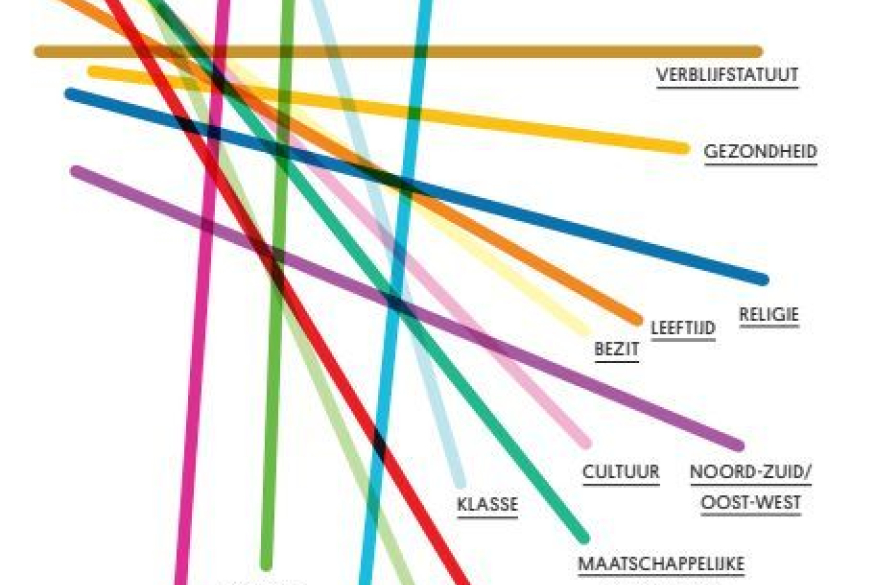 De 14 assen van identiteitsvorming, 14 gekleurde balken door elkaar met 14 bijhorende termen